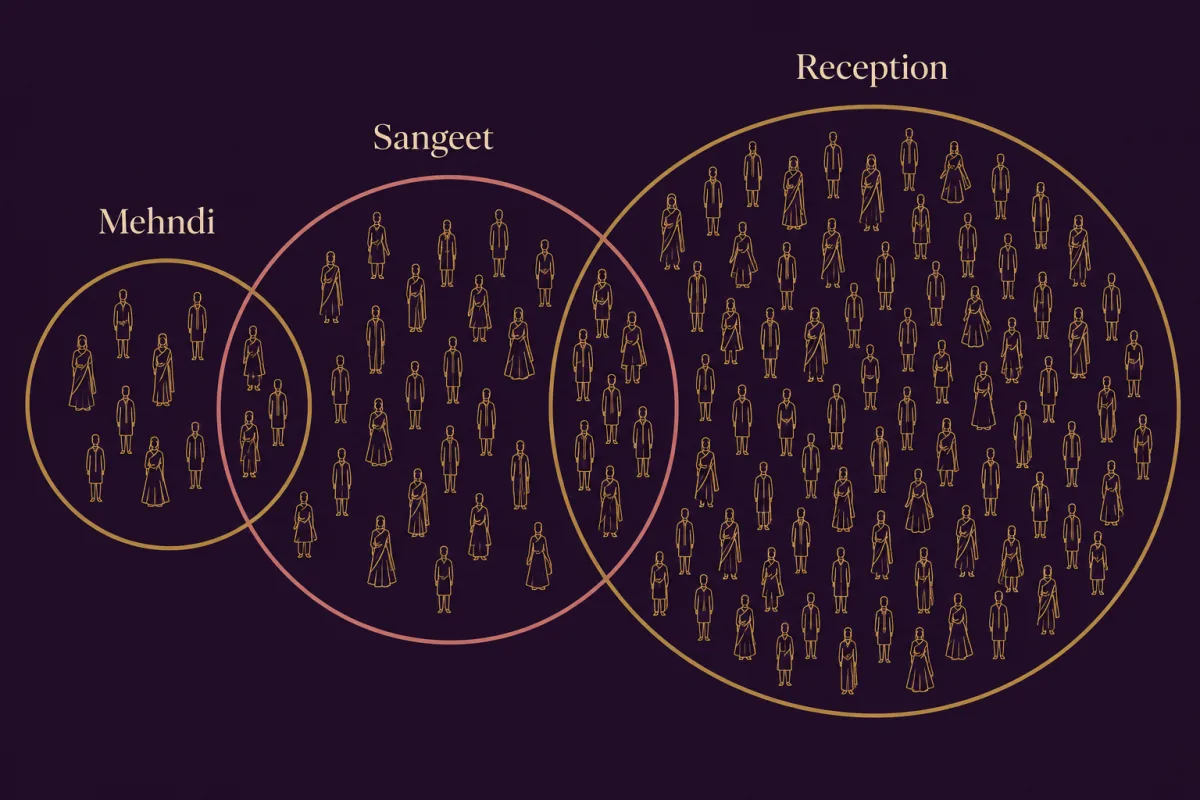 Three overlapping circles labelled Mehndi, Sangeet and Reception, each holding a different number of guest figures — the Reception circle far the largest — Why one guest list is the wrong shape